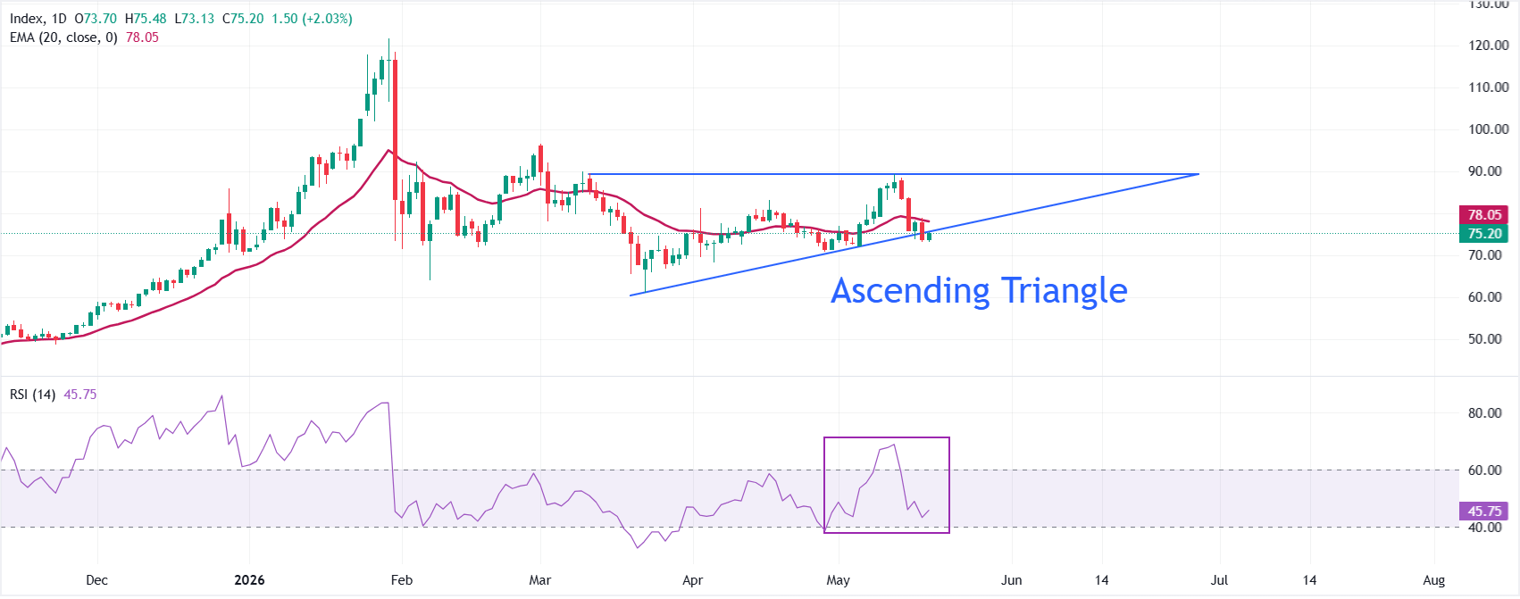 Dự báo giá Bạc: XAG/USD phục hồi trên mức 75 USD, lợi suất trái phiếu kho bạc cao hơn hạn chế đà tăng.