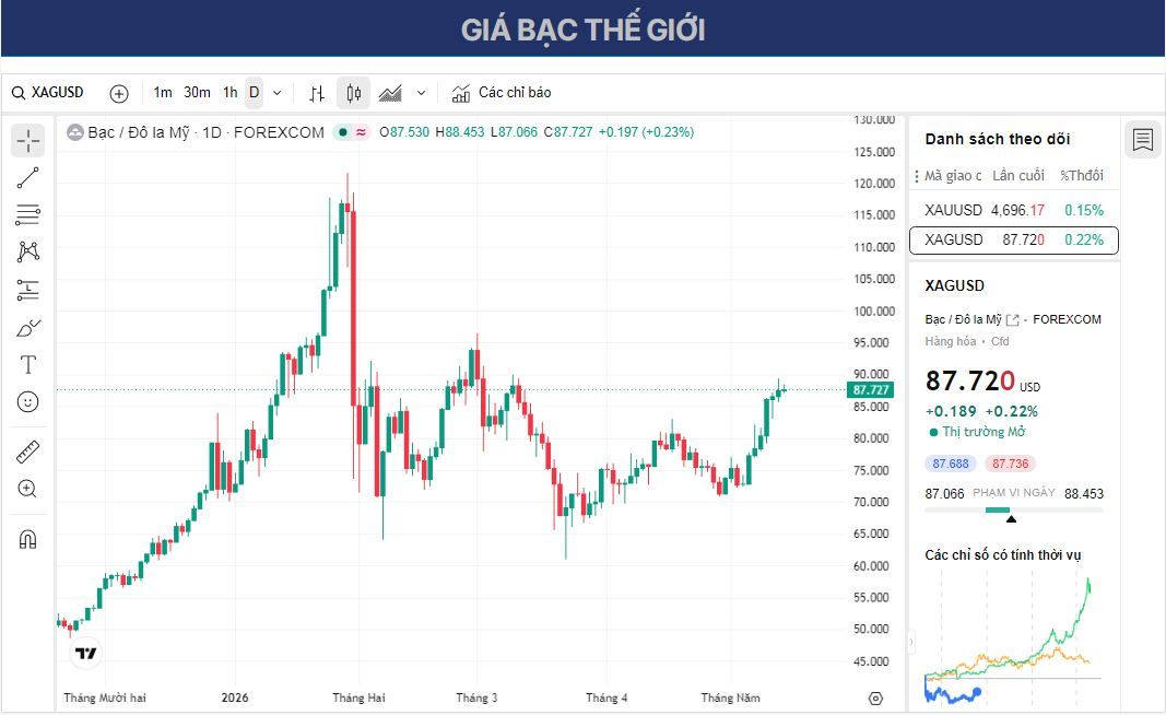 Dự báo giá Bạc: XAG/USD giảm xuống dưới 87,50 USD trước cuộc gặp giữa Trump và Tập Cận Bình.