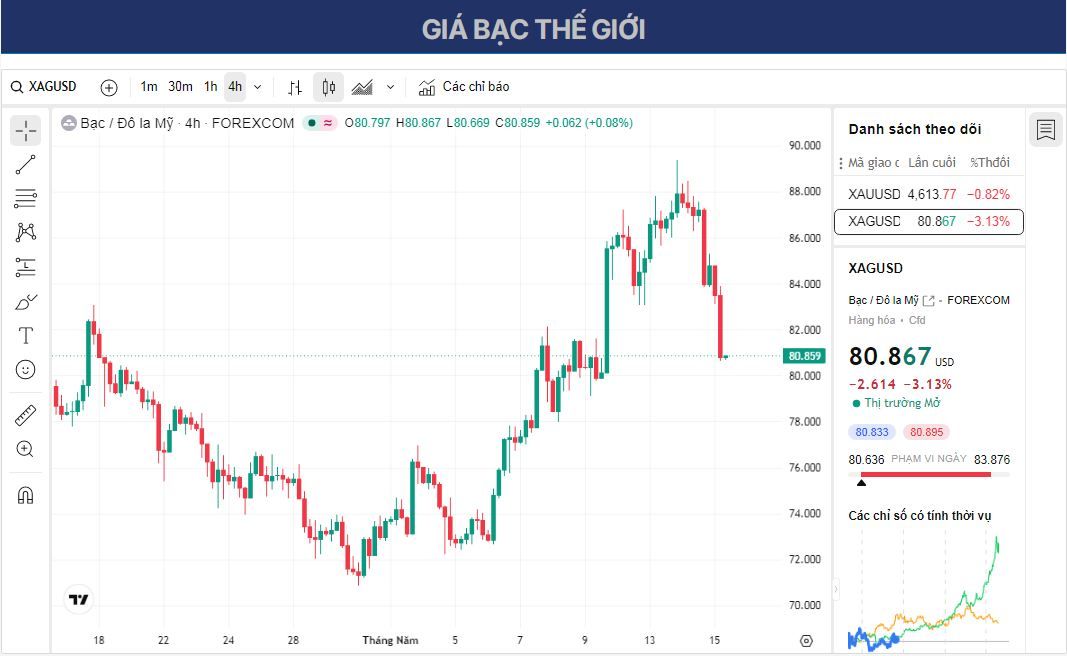 Dự báo giá Bạc: XAG/USD giảm xuống dưới 81,50 USD mức Fibonacci 38,2% bị phá vỡ.