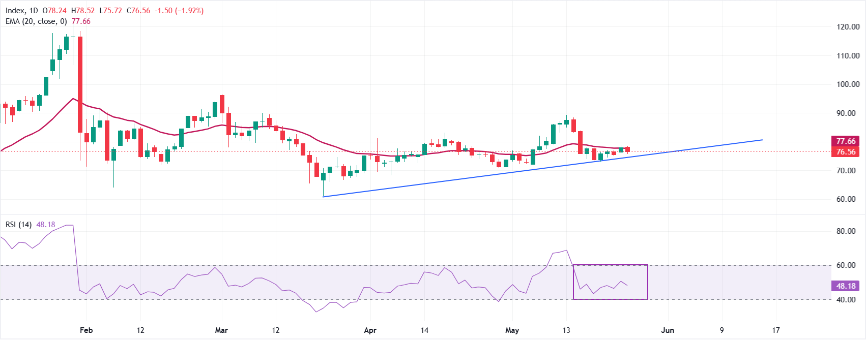 Dự báo giá Bạc: XAG/USD giảm mạnh xuống gần 76 USD trong bối cảnh lo ngại mới về hòa bình Trung Đông.