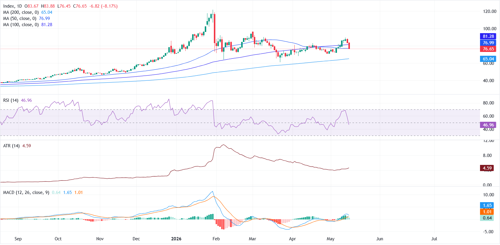 Dự báo giá Bạc: XAG/USD giảm 8% do kỳ vọng về chính sách thắt chặt chi tiêu của Fed gây áp lực lên giá kim loại.