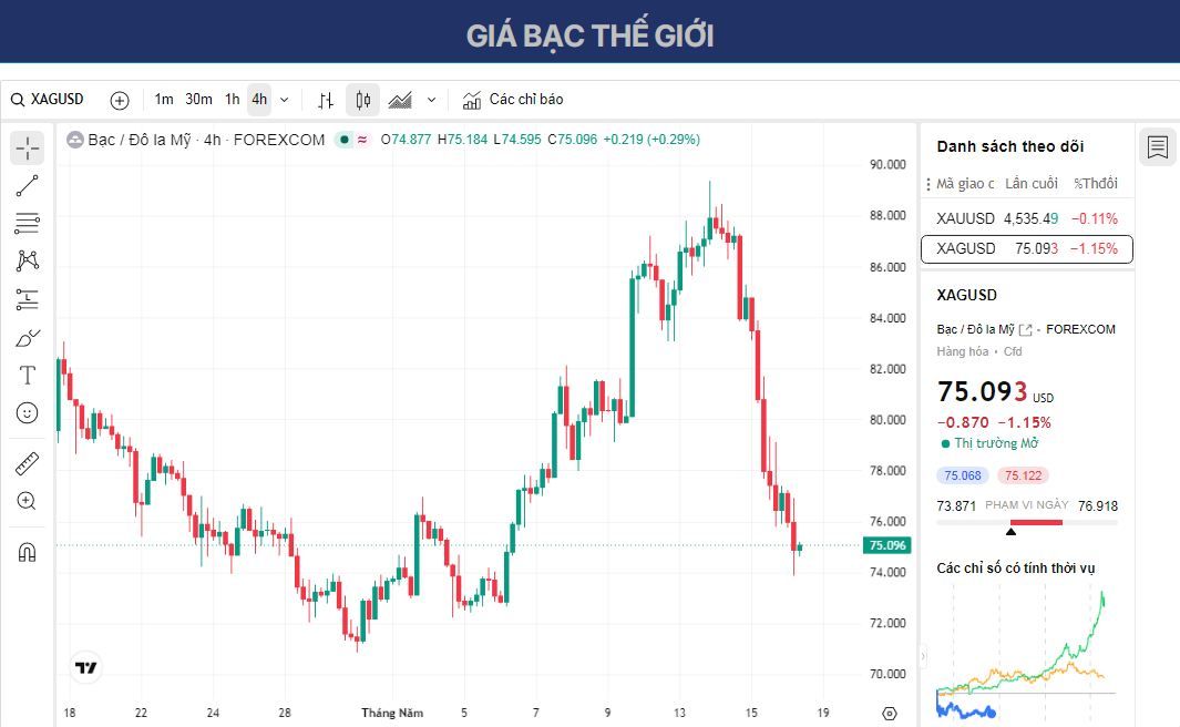 Dự báo giá Bạc: XAG/USD giảm xuống gần 75,00 USD khi Fed thắt chặt chính sách tiền tệ.