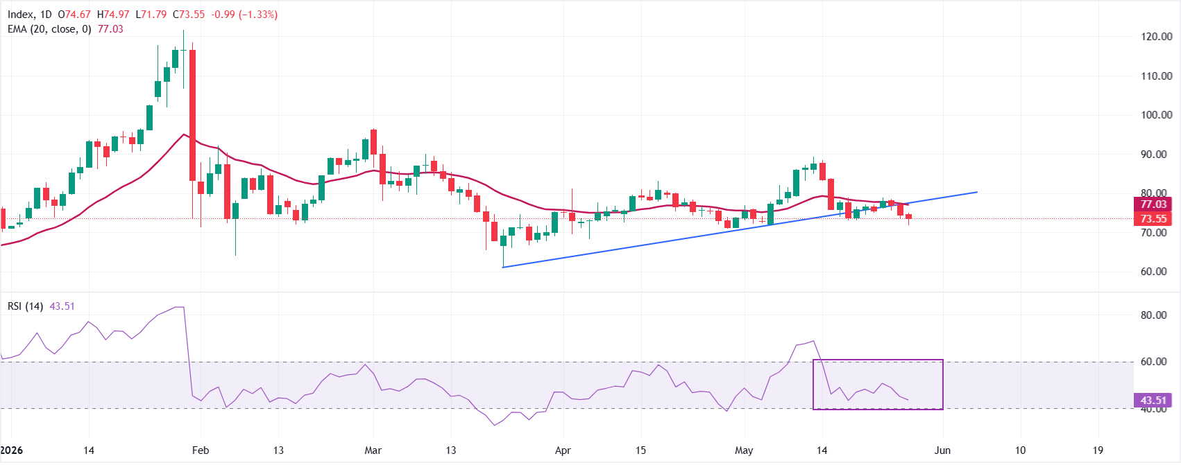 Dự báo giá Bạc: XAG/USD phục hồi lên gần mức 73,50 USD triển vọng vẫn chưa chắc chắn.