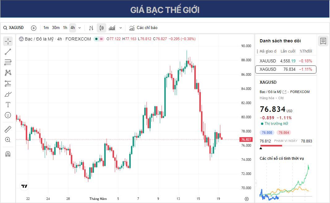 Dự báo giá Bạc: XAG/USD cho thấy khả năng phục hồi dưới mức $77.00 đường SMA 100 trên khung H4 đóng vai trò then chốt.