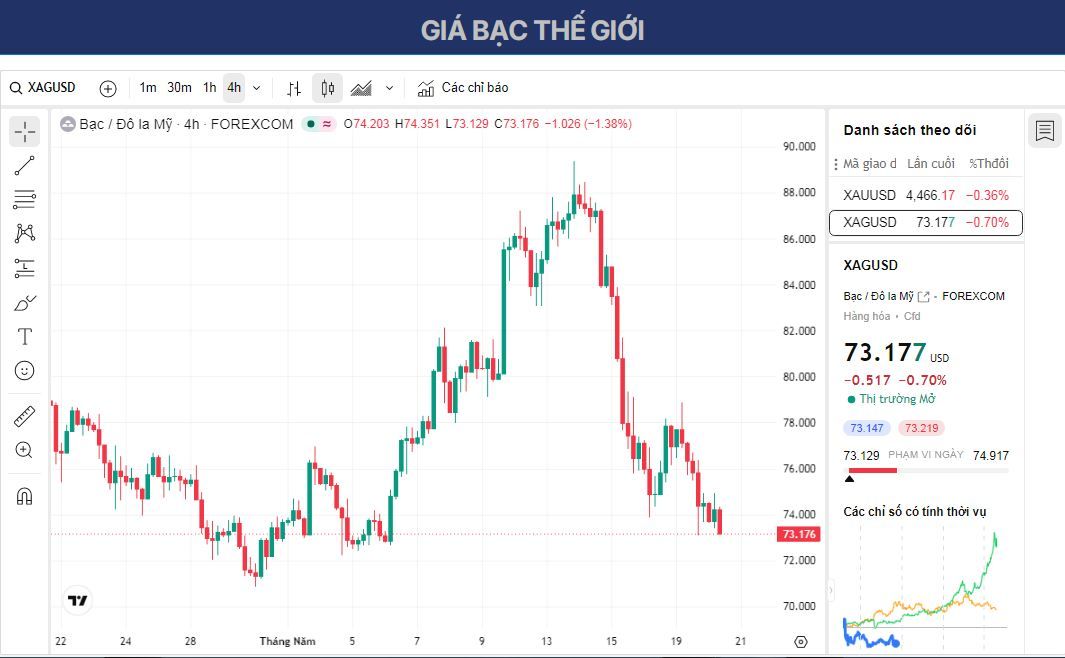 Dự báo giá Bạc: XAG/USD ổn định quanh mức 74,00 USD kênh tăng giá đang bị phá vỡ.