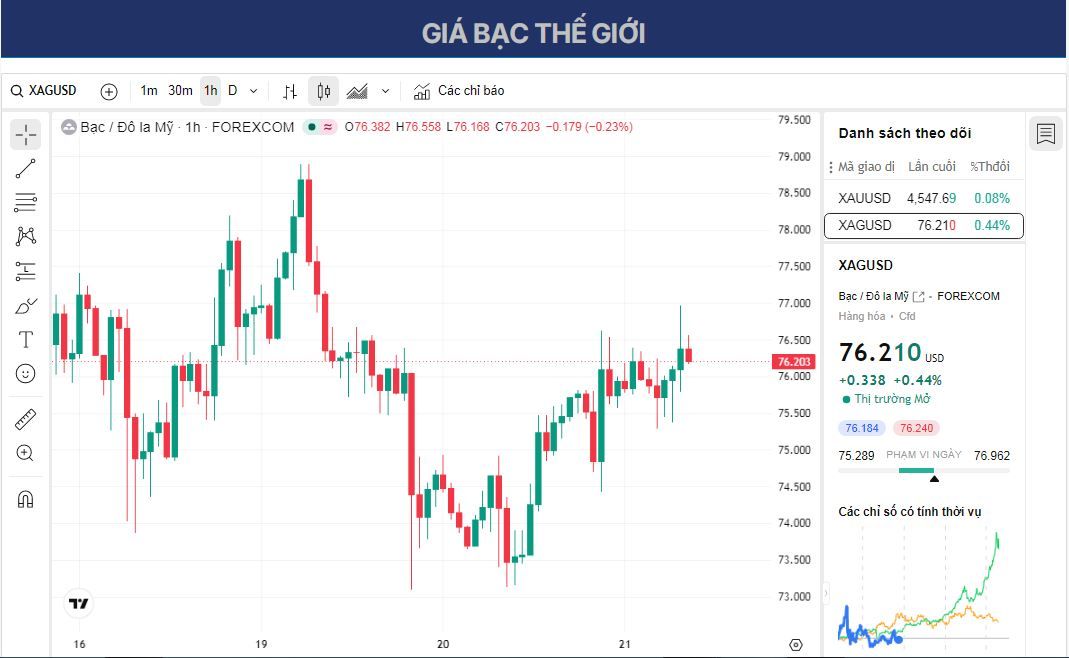 Dự báo giá Bạc: Phe mua XAG/USD nhắm mục tiêu vượt qua ngưỡng hợp lưu $76.75.