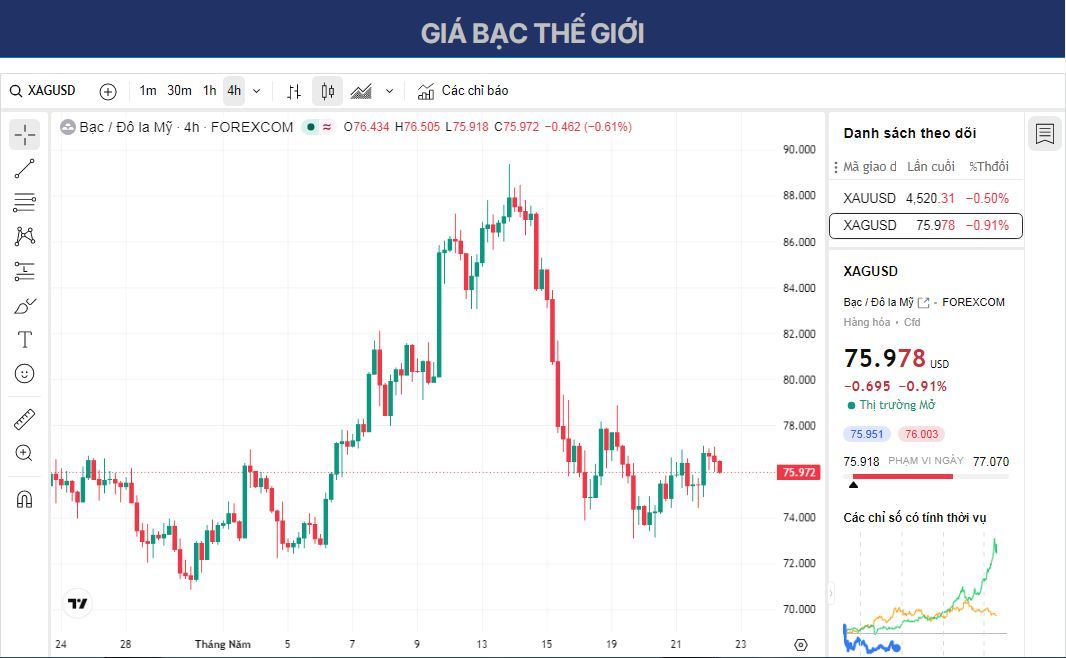 Dự báo giá Bạc: XAG/USD không vượt qua được ngưỡng Fibonacci 23,6% và giảm trở lại mức 76,00 USD.