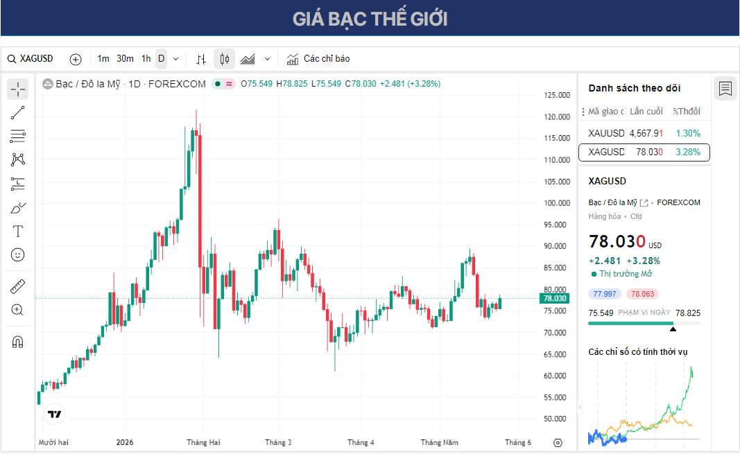 Dự báo giá Bạc: XAG/USD giữ vững đà tăng quanh mức 78,50 USD nhờ lạc quan về thỏa thuận Mỹ-Iran.