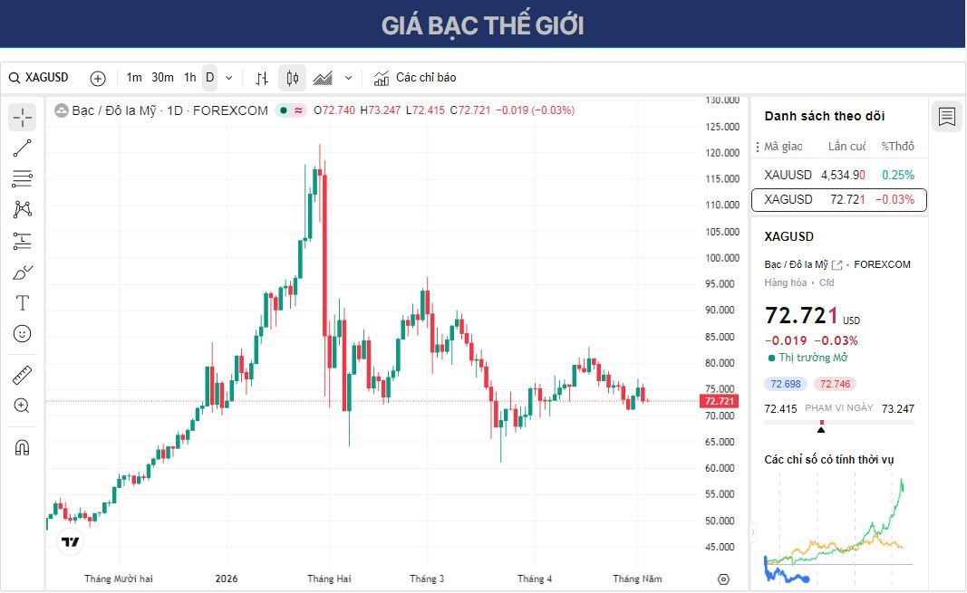 Dự báo giá Bạc: XAG/USD giảm xuống dưới mức 73,00 USD dưới đường EMA 100 ngày do áp lực giảm giá tiếp tục gia tăng.