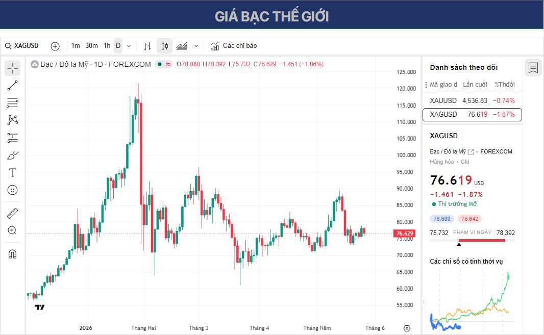 Dự báo giá Bạc: XAG/USD giảm xuống gần mức 76,50 USD do bất ổn về đàm phán hòa bình Mỹ-Iran.