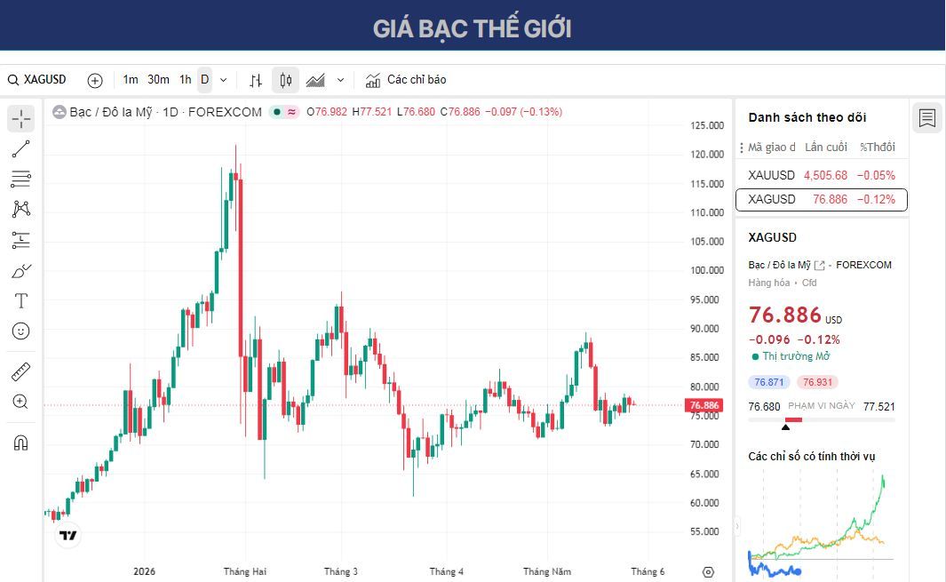 Dự báo giá Bạc: XAG/USD giữ mức giảm dưới 77,00 USD do căng thẳng leo thang giữa Mỹ và Iran.
