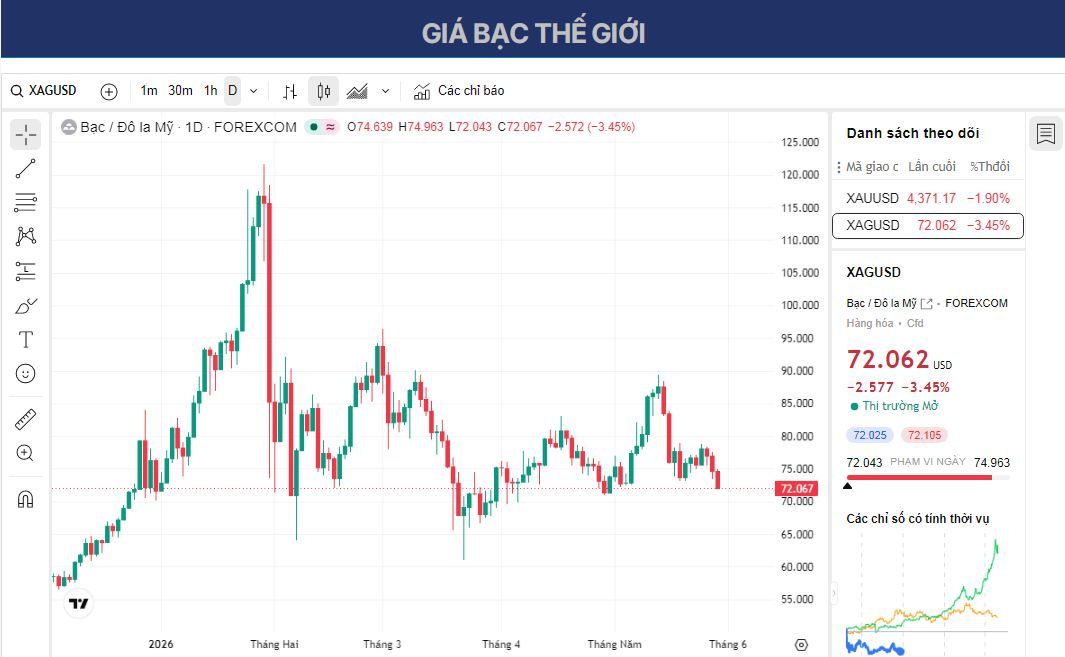 Dự báo giá Bạc: XAG/USD giảm xuống dưới 72,50 USD do các cuộc tấn công của Mỹ vào Iran và các tín hiệu kỹ thuật giảm giá.
