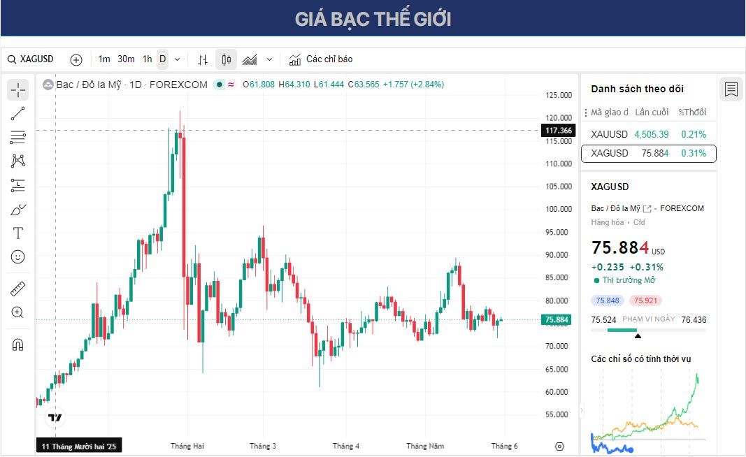 Dự báo giá Bạc: XAG/USD dao động quanh mức 76,00 USD khi lo ngại về lãi suất giảm bớt.