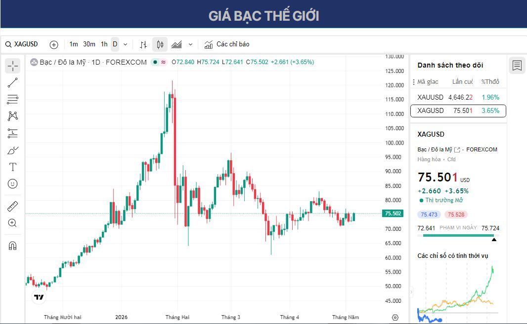 Dự báo giá bạc: XAG/USD tăng trên 75,00 USD khi căng thẳng ở Trung Đông giảm bớt.