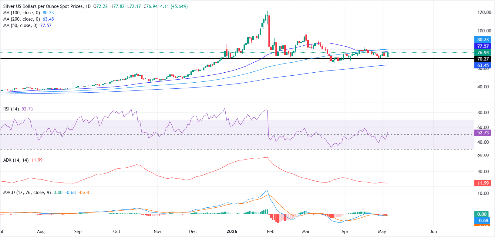 Dự báo giá Bạc: Đà tăng của XAG/USD tạm dừng dưới đường SMA 50 ngày sau đợt tăng mạnh trong ngày.