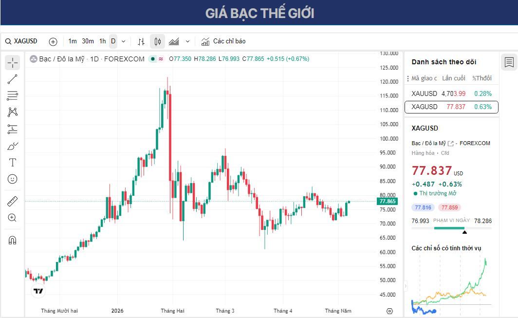 Dự báo giá Bạc: XAG/USD tăng lên gần 78,00 USD do khả năng đạt được thỏa thuận giữa Mỹ và Iran.
