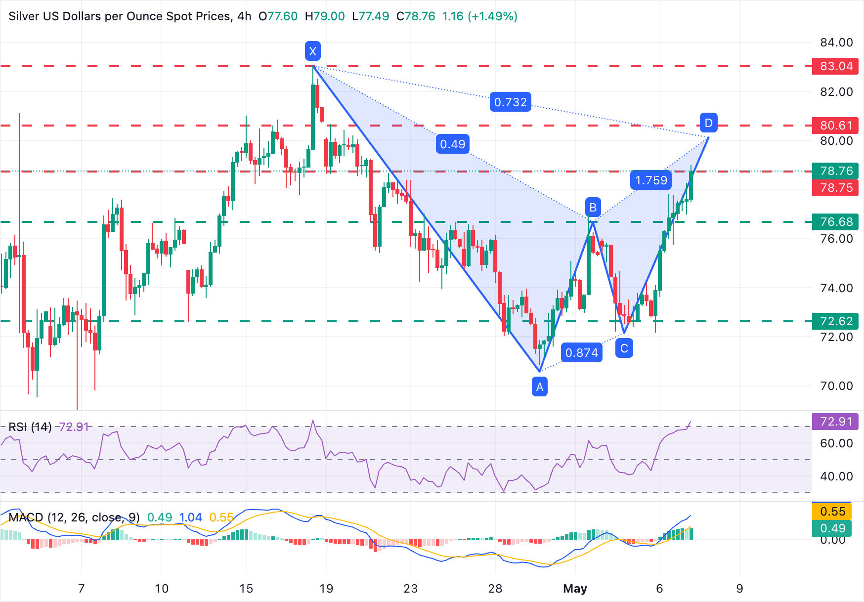 Dự báo giá Bạc: XAG/USD tiếp tục tăng giá, phe mua nhắm đến mốc 80,00 USD.