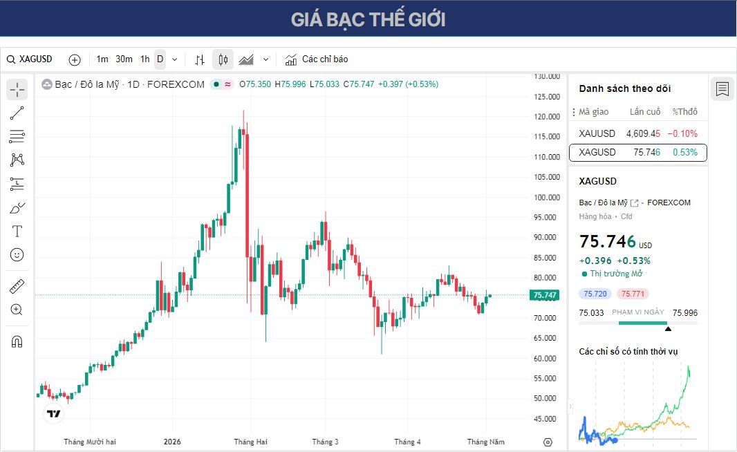 Dự báo giá Bạc: XAG/USD giao dịch quanh mức 75,50 USD do nhu cầu trú ẩn an toàn giảm.