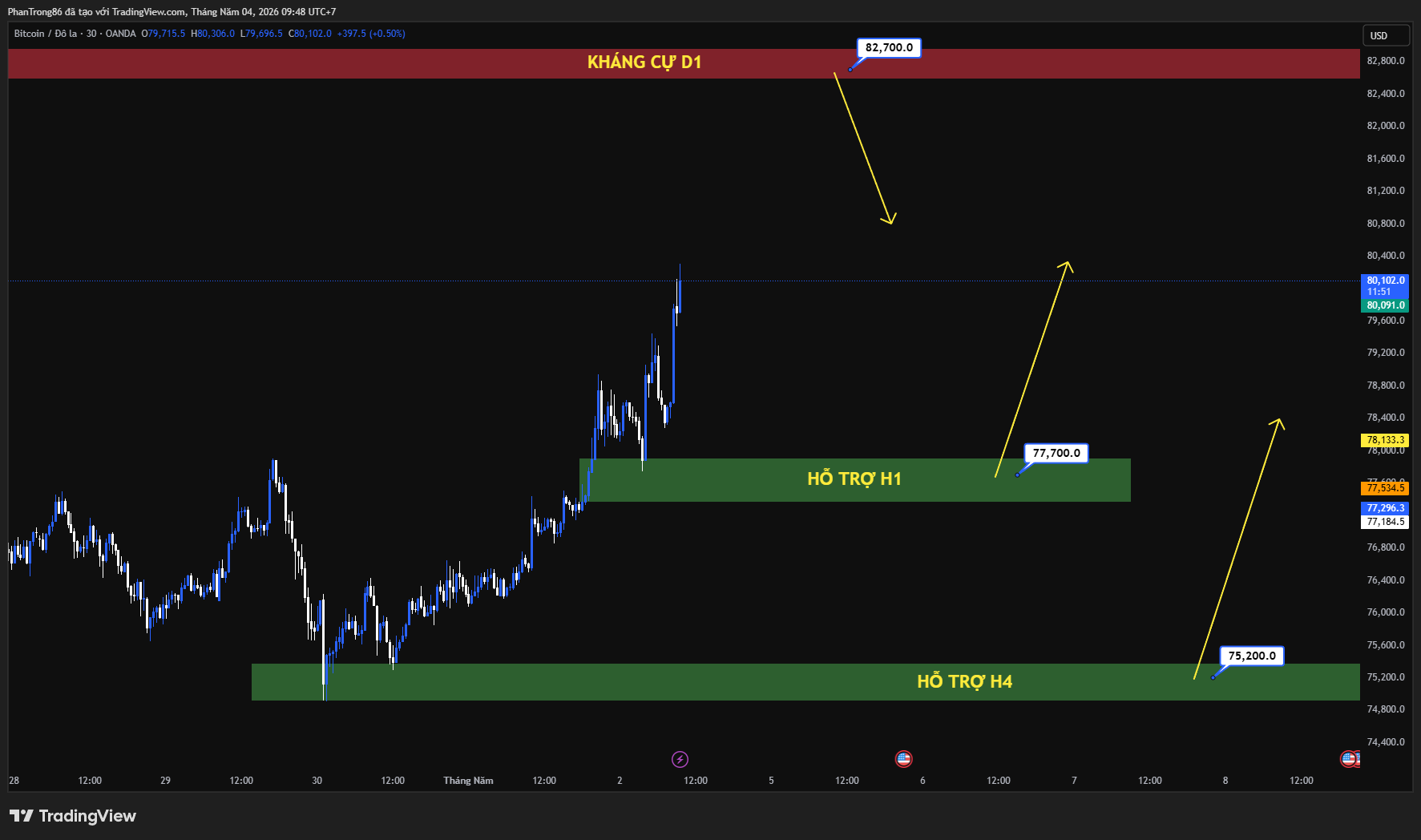 Kế hoạch giao dịch BTC/USD ngày 04/05/2026: Bitcoin phục hồi nhưng đối mặt áp lực khi dòng vốn ETF đảo chiều, thị trường chờ tín hiệu tiếp theo