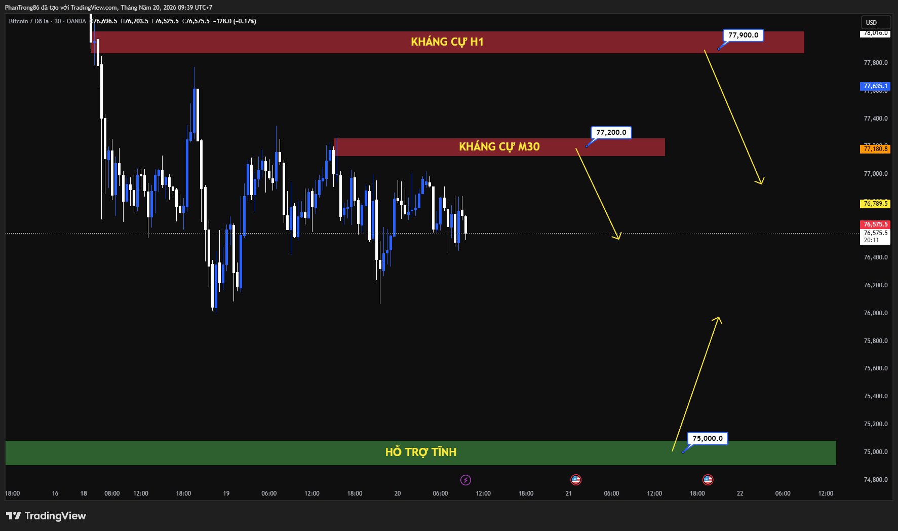 Kế hoạch giao dịch BTC/USD ngày 20/05/2026: Bitcoin lao dốc dưới 77.000 USD do áp lực bán từ ETF và tâm lý risk-off, nhưng dữ liệu on-chain vẫn phát tín hiệu tăng giá dài hạn