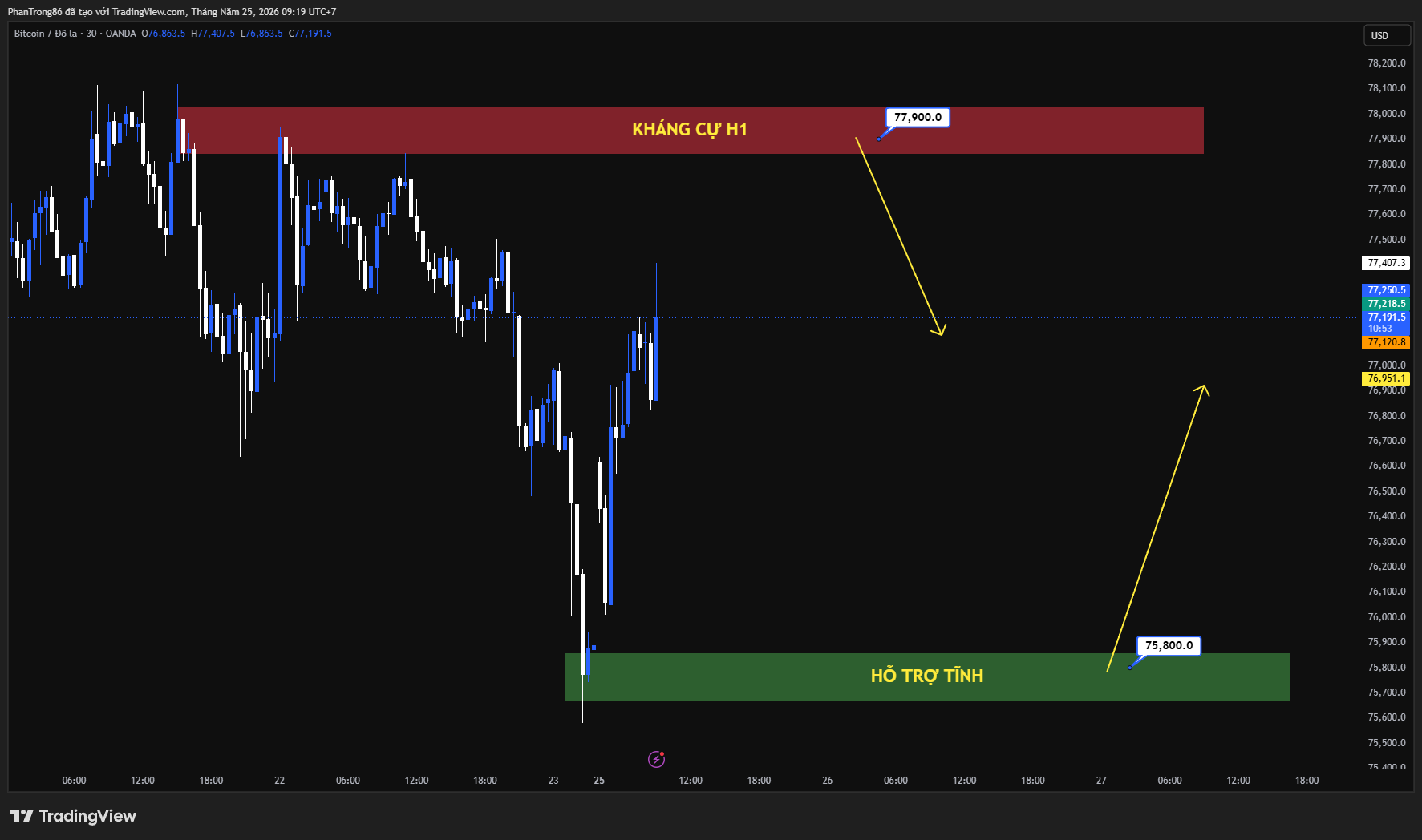 Kế hoạch giao dịch BTC/USD ngày 25/05/2026: Bitcoin giữ mốc 77.000 USD nhưng áp lực bán vẫn gia tăng