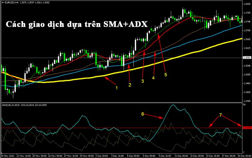 Cách giao dịch dựa trên SMA+ADX