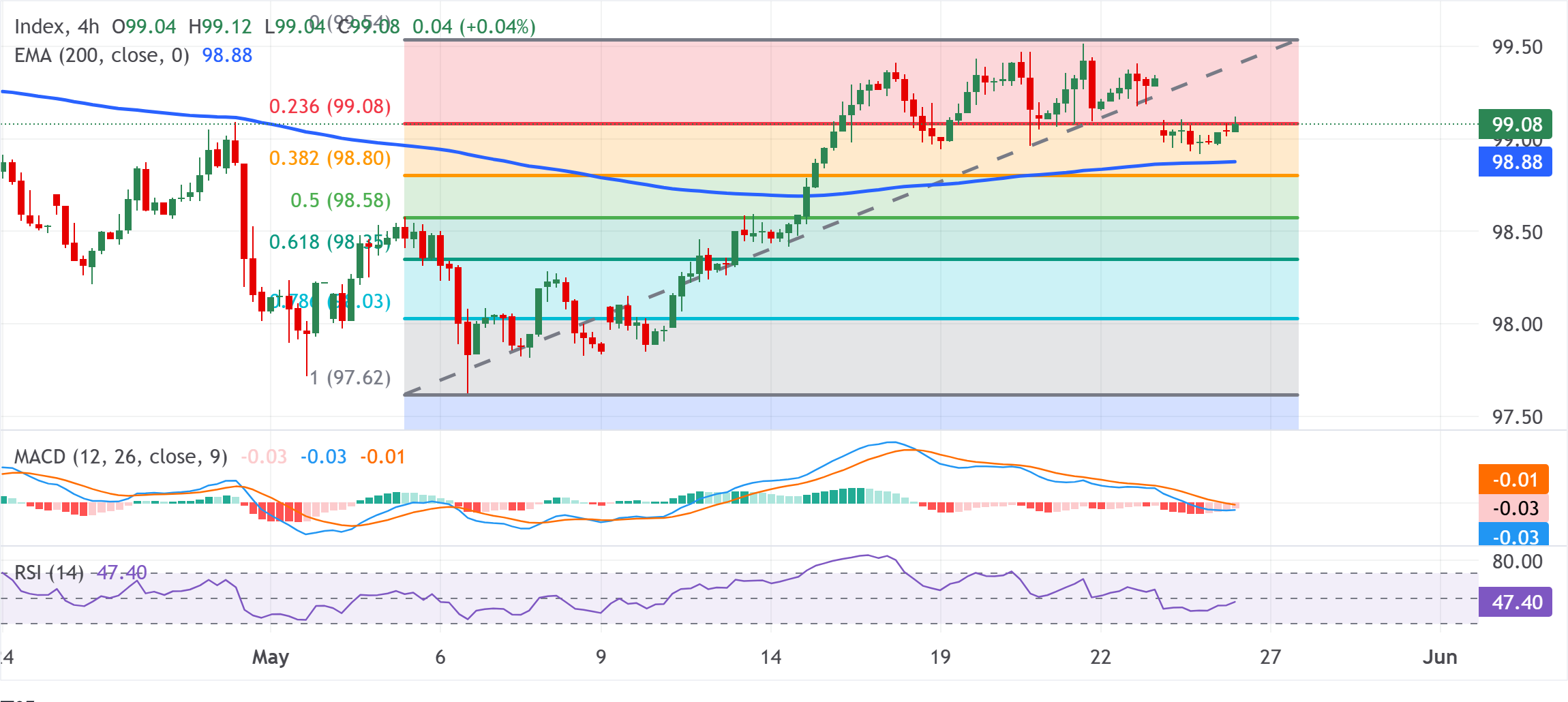 Dự báo giá Chỉ số Đô la Mỹ (DXY): Giữ vững mức tăng trên 99.00, gần mức Fibonacci 23.6%.
