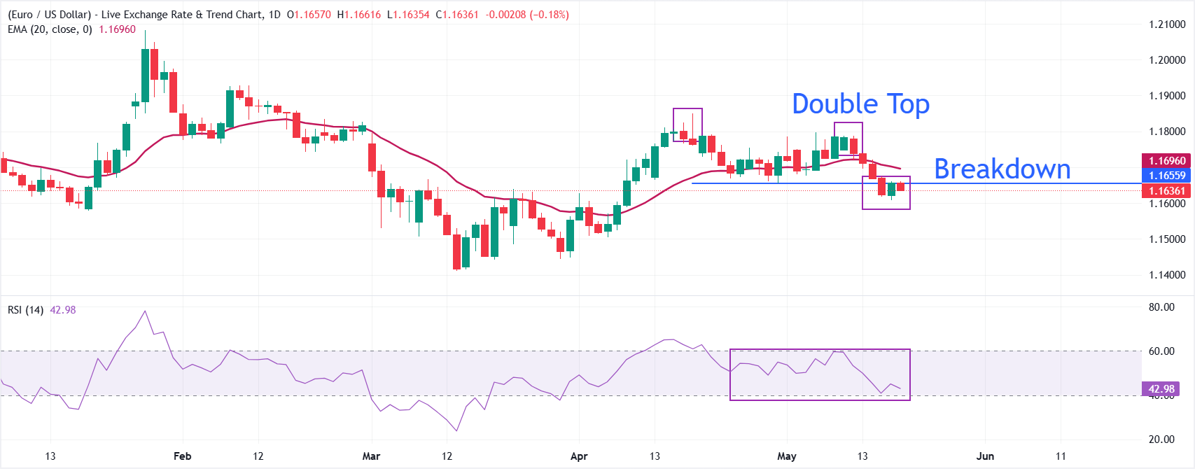 Dự báo giá EUR/USD: Mức 1.1655 đóng vai trò là rào cản quan trọng đối với xu hướng tăng giá của đồng Euro.
