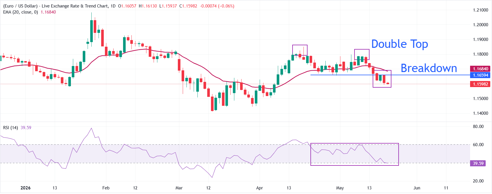 Dự báo giá EUR/USD: Có khả năng giảm thêm xuống mức 1.1500 sau khi mô hình đỉnh đôi bị phá vỡ.