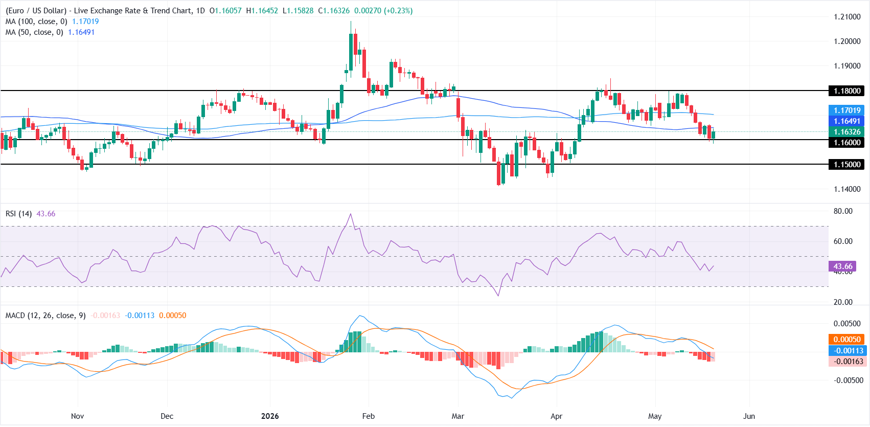 Dự báo giá EUR/USD: Mức hỗ trợ 1.1600 vẫn giữ vững khi đà giảm giá tiếp tục duy trì.