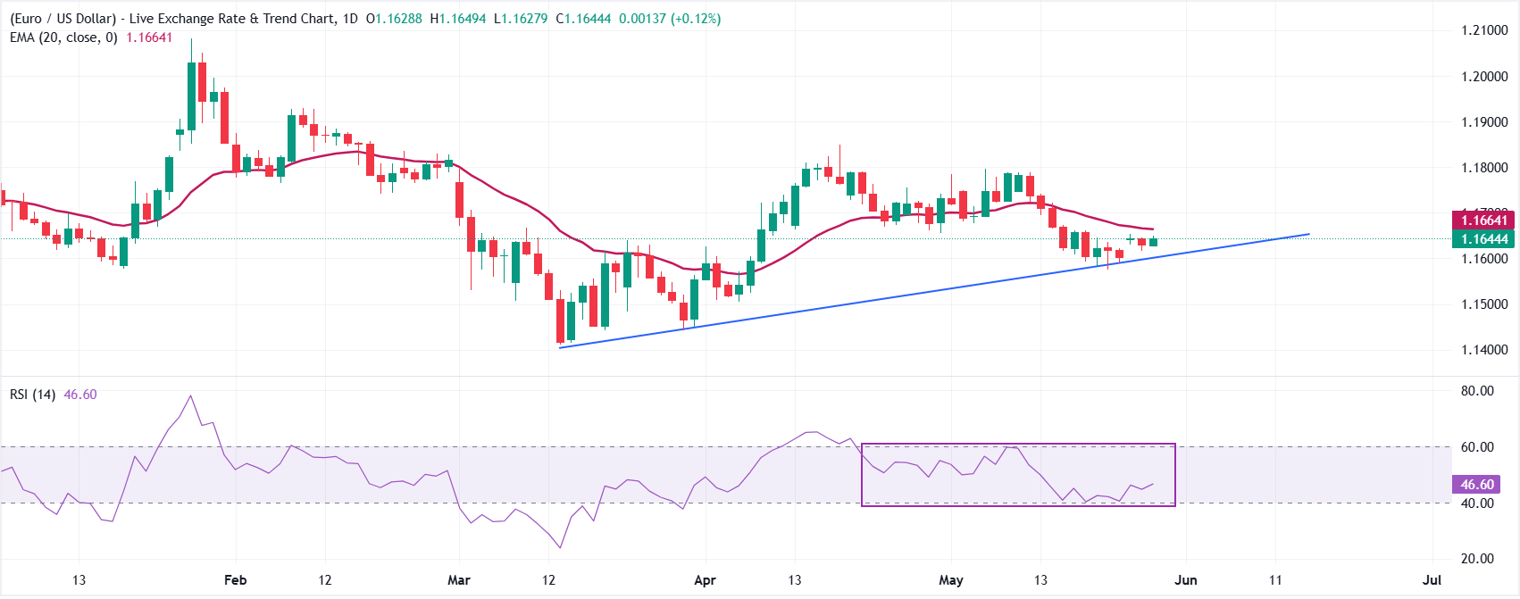 Dự báo giá EUR/USD: Đường EMA 20 ngày vẫn là rào cản chính khi sự bất ổn từ Iran vẫn tiếp diễn.