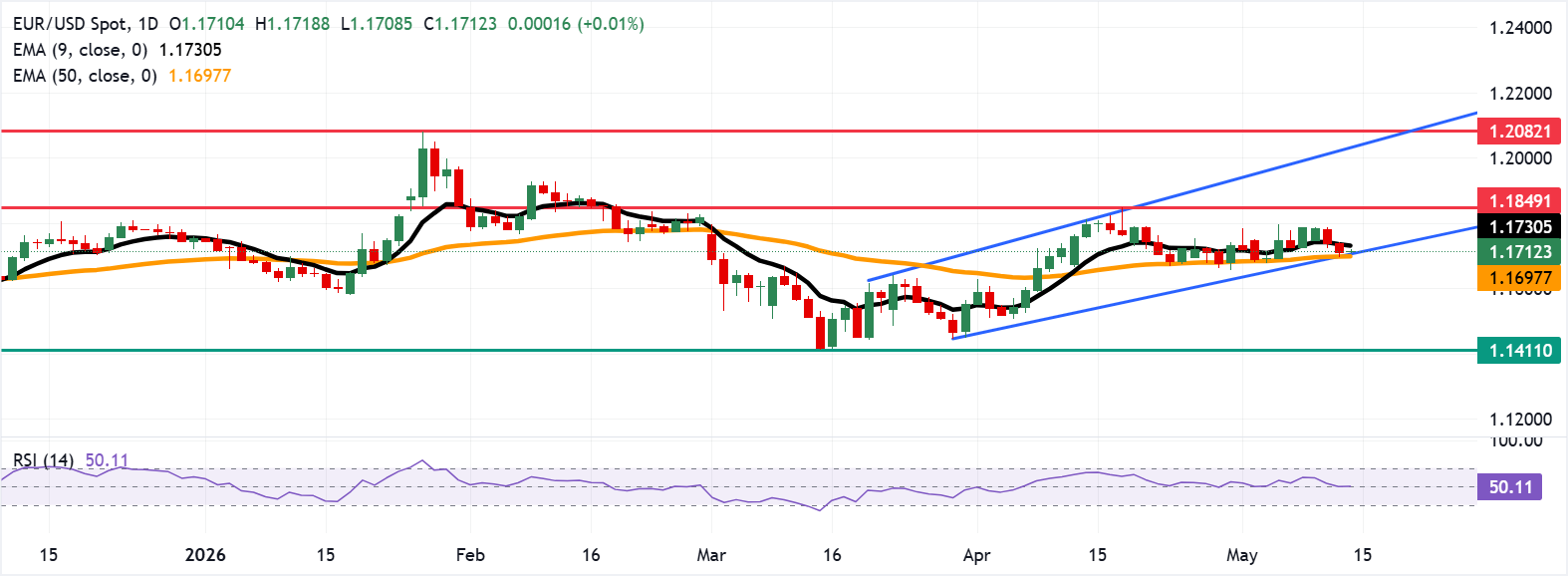 EUR/USD: Biểu đồ hàng ngày