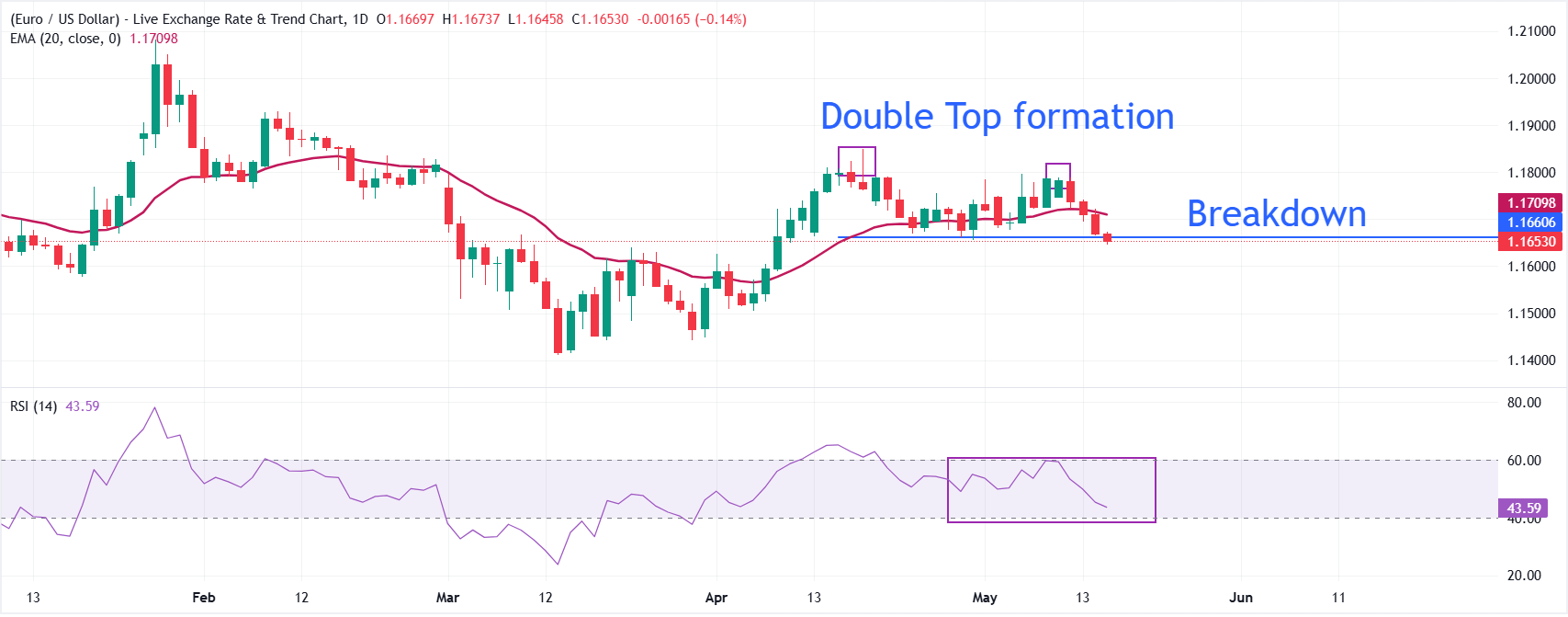 Dự báo giá EUR/USD: Xu hướng ngắn hạn chuyển sang tiêu cực nếu giá phá vỡ mức 1.1655.