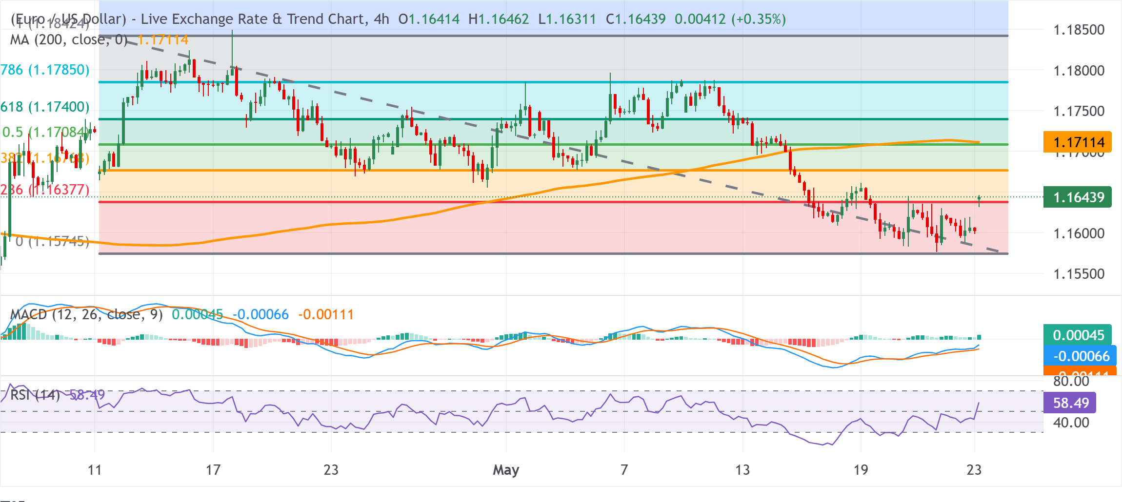 Dự báo giá EUR/USD: Giao dịch quanh mức 1.1650 khi phe mua tìm cách mở rộng đà tăng vượt qua mức Fibonacci 23.6%.