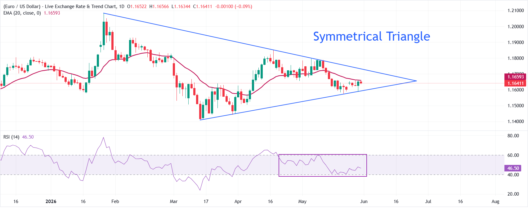 Dự báo giá EUR/USD: Đường EMA 20 ngày cản trở đà phục hồi, dữ liệu HICP sơ bộ của Đức đang được chờ đợi.