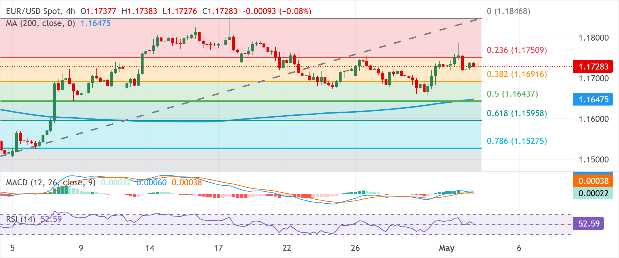 Dự báo giá EUR/USD: Giữ vững trên mức 1.1700, cho thấy tiềm năng tăng giá vẫn còn nguyên vẹn.