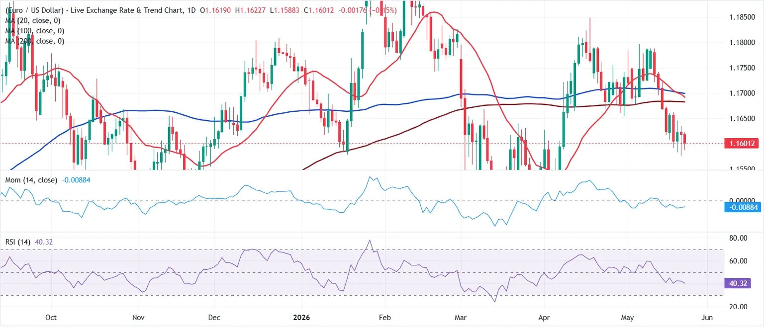 Dự báo EUR/USD hàng tuần: Chờ đợi thêm các tin tức liên quan đến chiến tranh và diễn biến từ ngân hàng trung ương.
