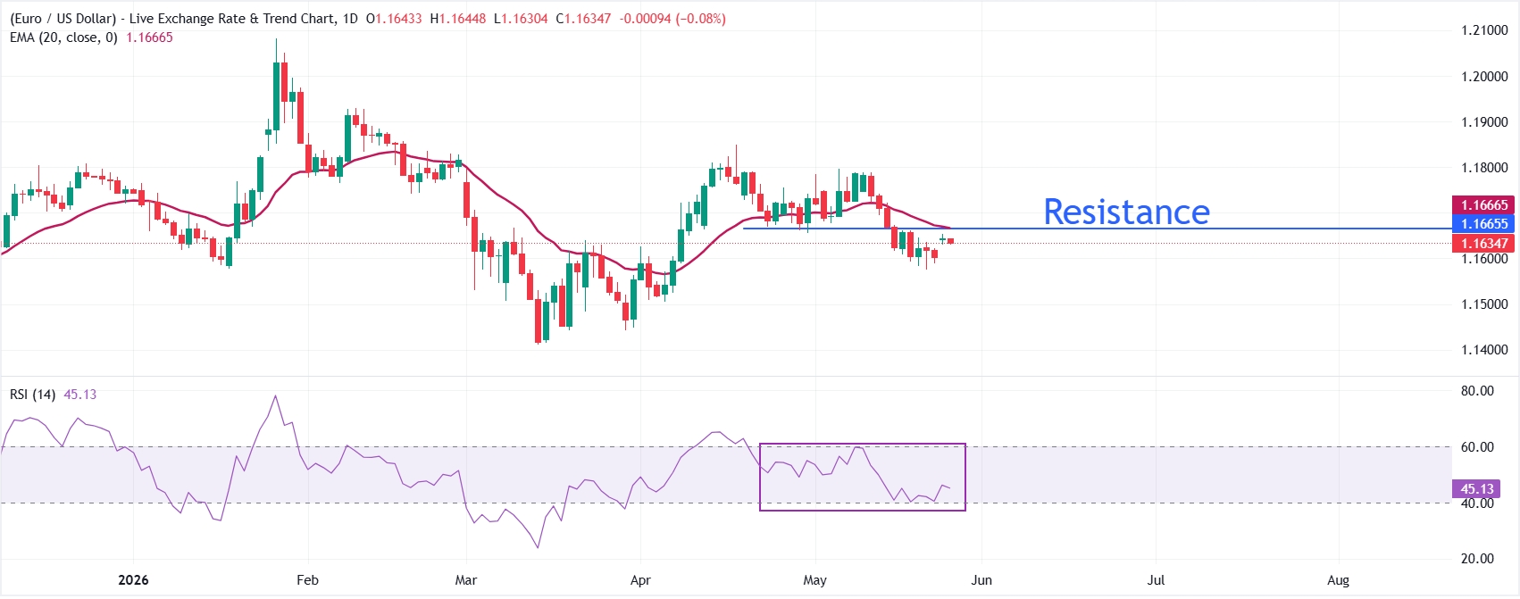 Dự báo giá EUR/USD: Xu hướng ngắn hạn vẫn nghiêng về phía giảm khi đường EMA 20 ngày đang dốc xuống.