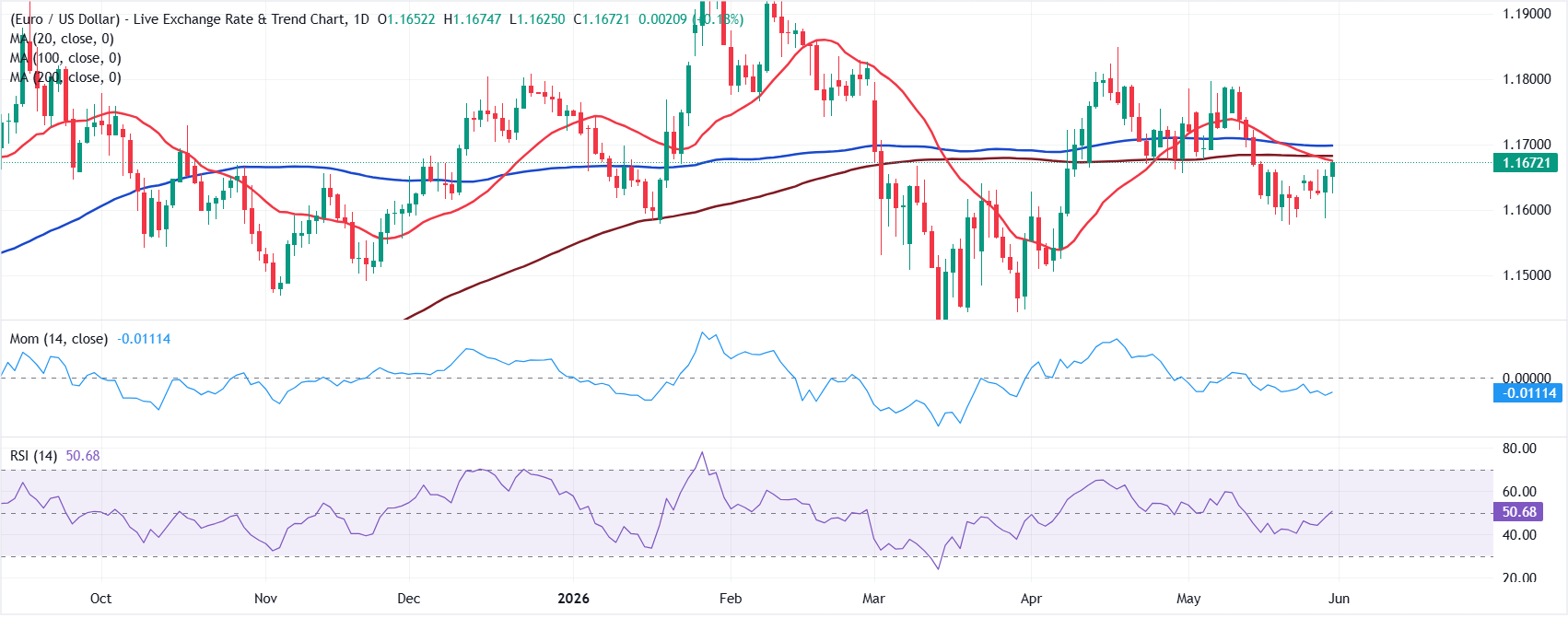 Dự báo EUR/USD hàng tuần: Lo ngại về lạm phát đình trệ gia tăng khi xung đột Iran vẫn chưa được giải quyết.