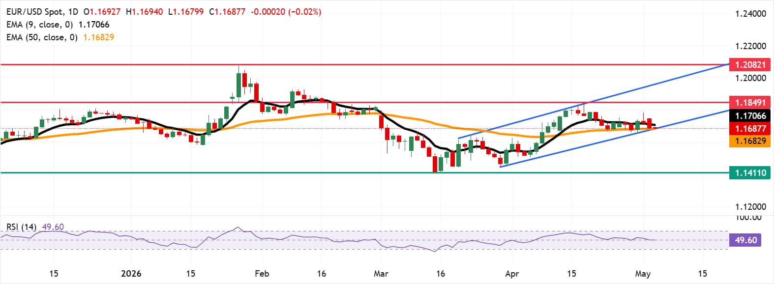 Dự báo giá EUR/USD: Kiểm tra mức hỗ trợ EMA 50 ngày sau khi giảm xuống dưới 1.1700