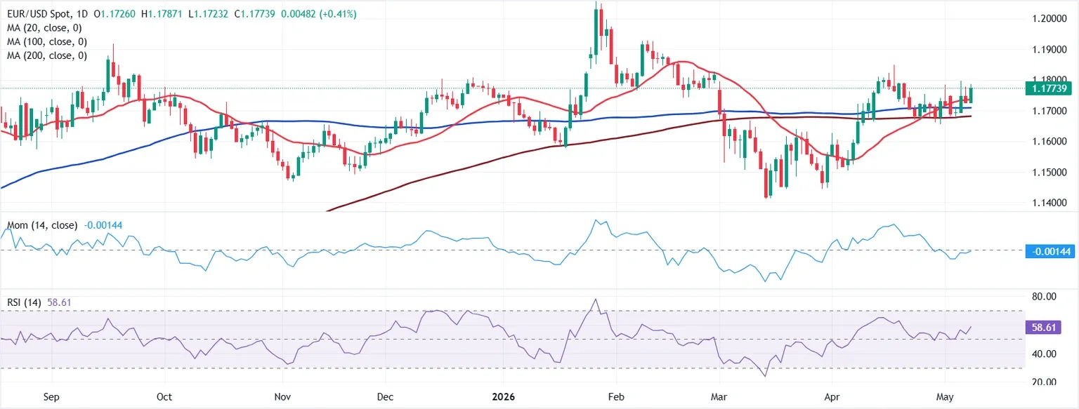 Dự báo EUR/USD hàng tuần: Tâm lý lạc quan có thể không kéo dài khi căng thẳng ở Trung Đông leo thang.