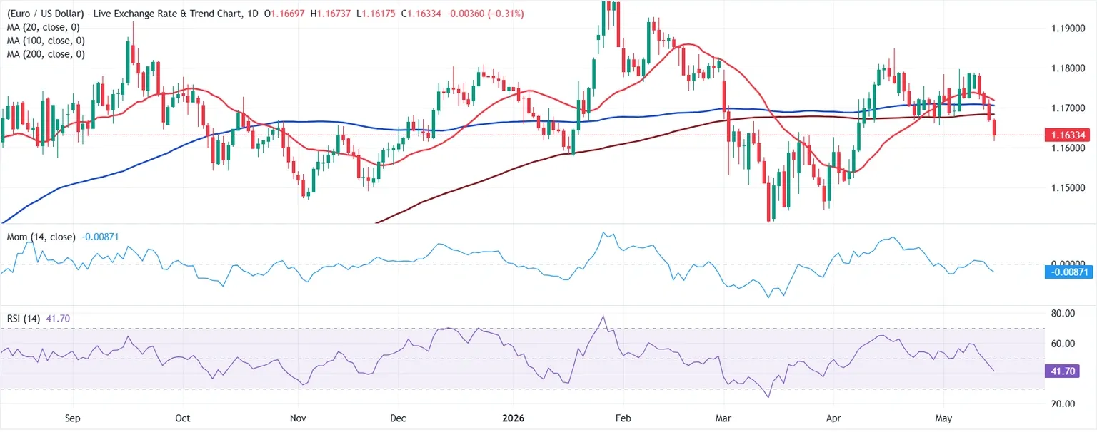 Dự báo EUR/USD hàng tuần: Không còn chờ đợi nữa bất chấp những bất ổn đang dẫn đến