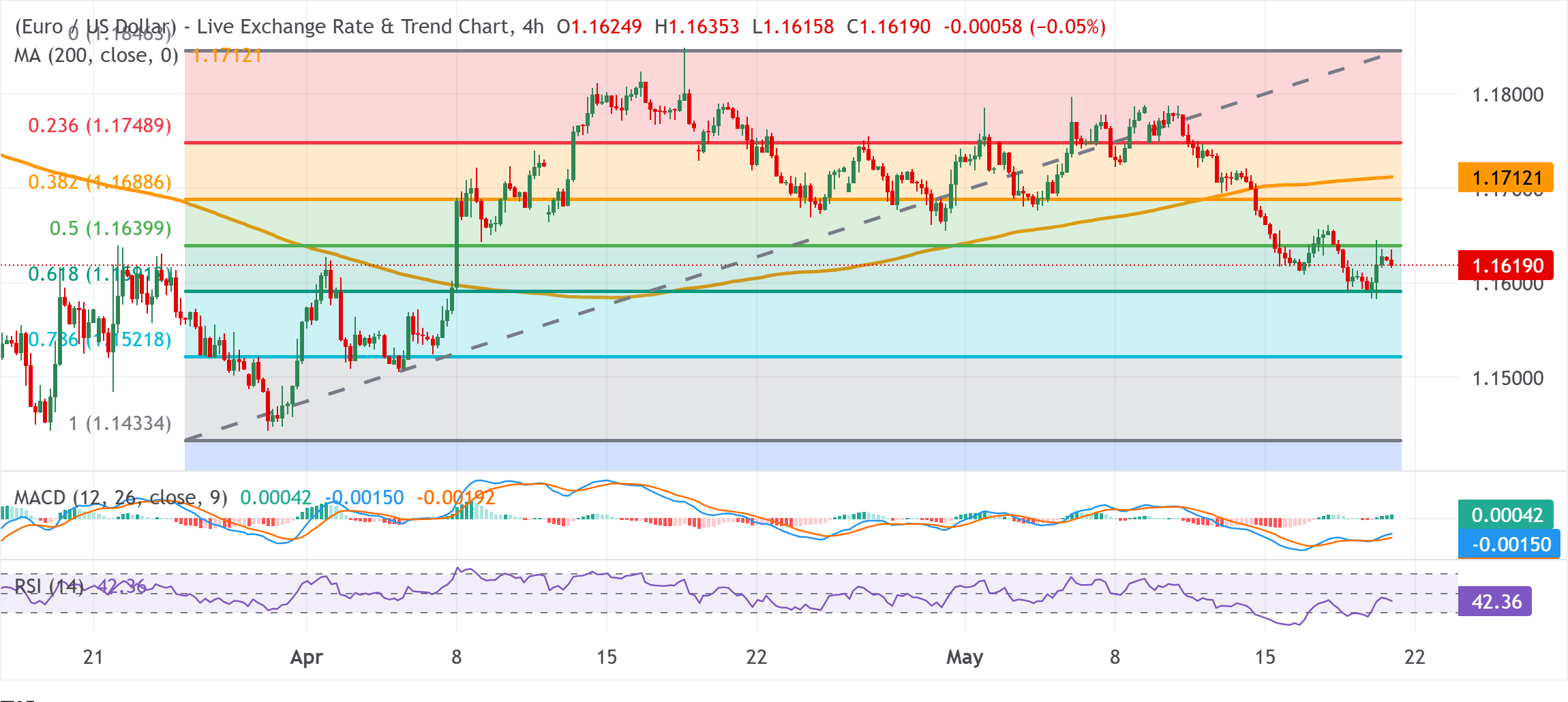 Dự báo giá EUR/USD: Củng cố trên mức 1.1600 khi rủi ro từ Iran và chính sách diều hâu của Fed hỗ trợ USD.