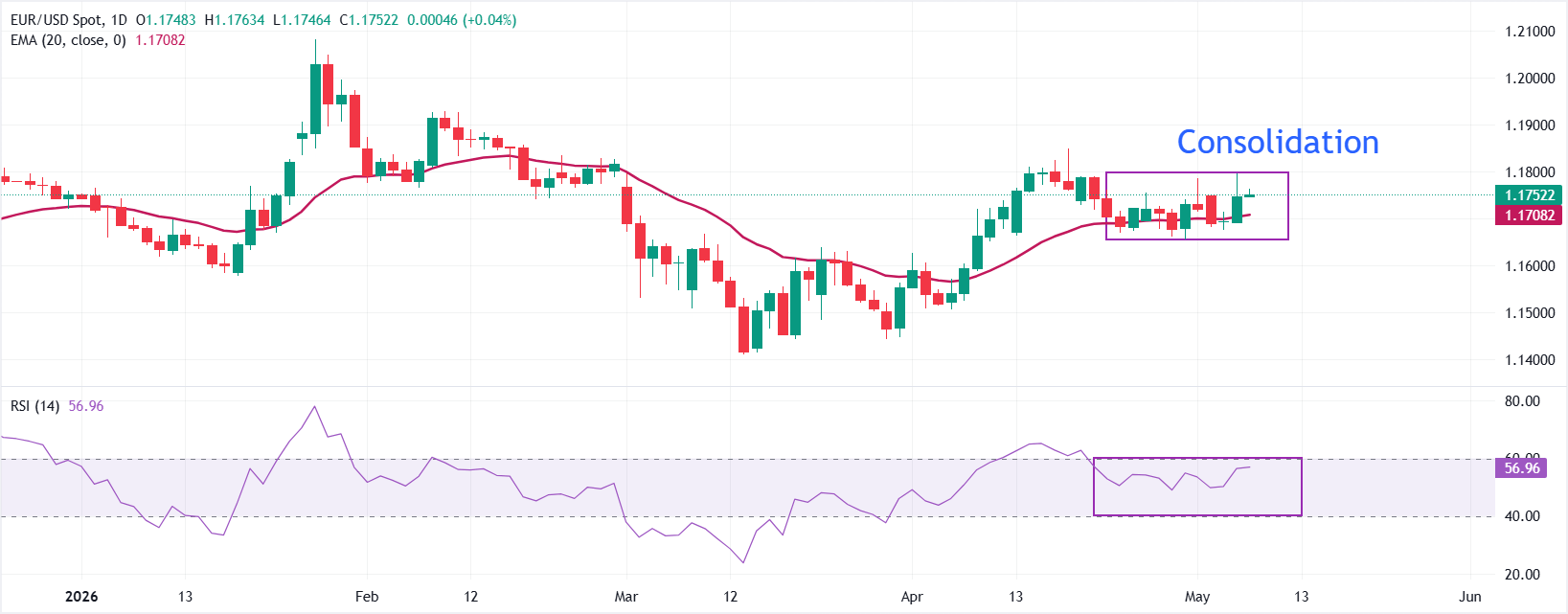 Dự báo giá EUR/USD: Phản ánh sự giảm biến động quanh mức 1.1750.