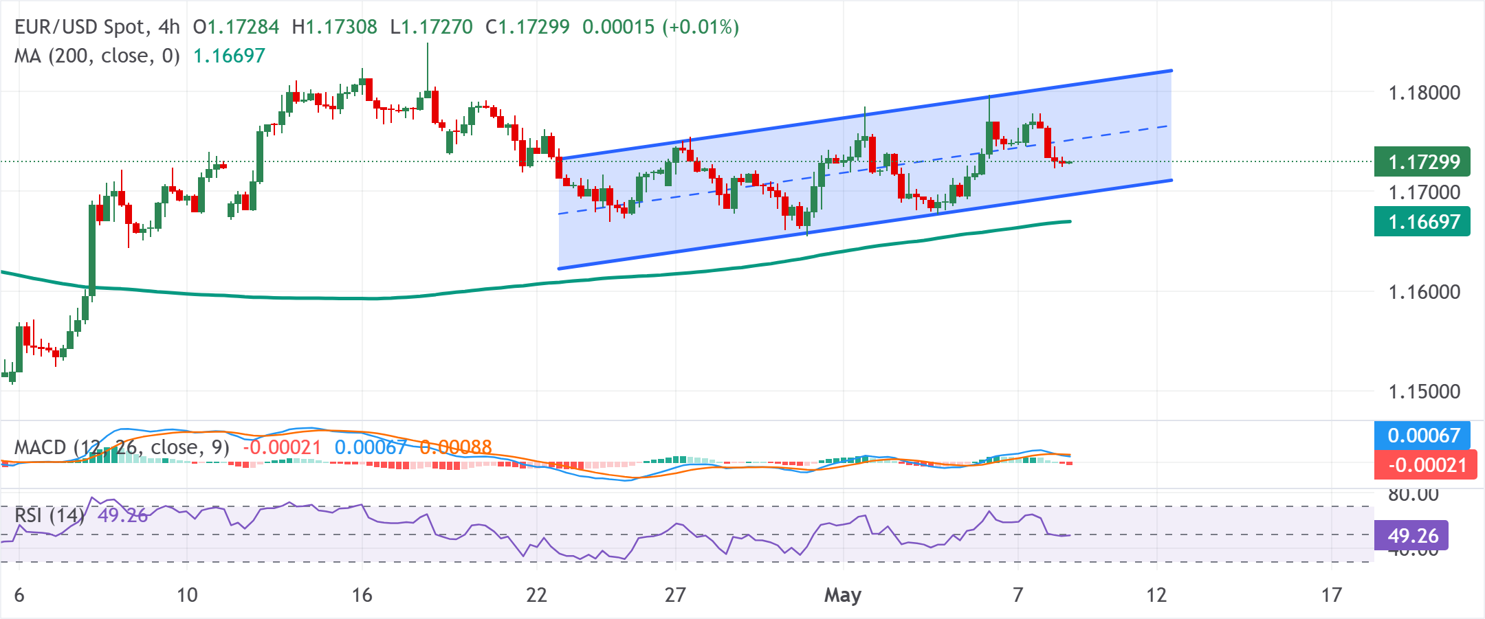 Dự báo giá EUR/USD