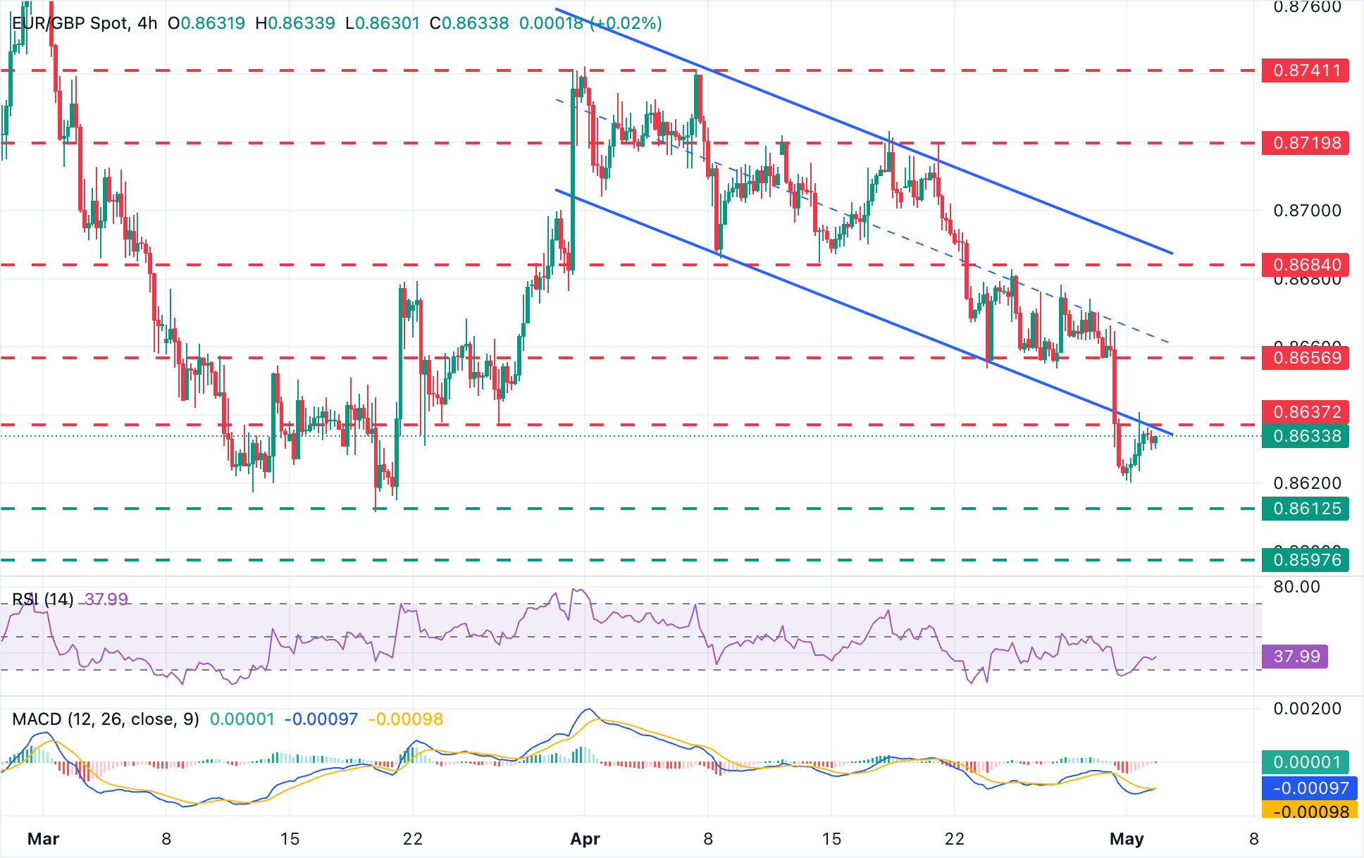 Dự báo tỷ giá EUR/GBP: Euro vẫn dễ bị tổn thương khi giảm xuống dưới mức 0.8640.