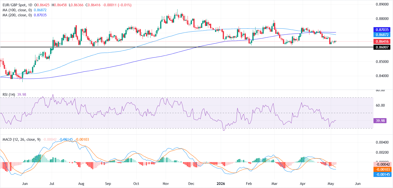 Dự báo giá EUR/GBP: Phe bán vẫn nắm quyền kiểm soát khi các chỉ báo động lượng vẫn cho thấy xu hướng giảm.