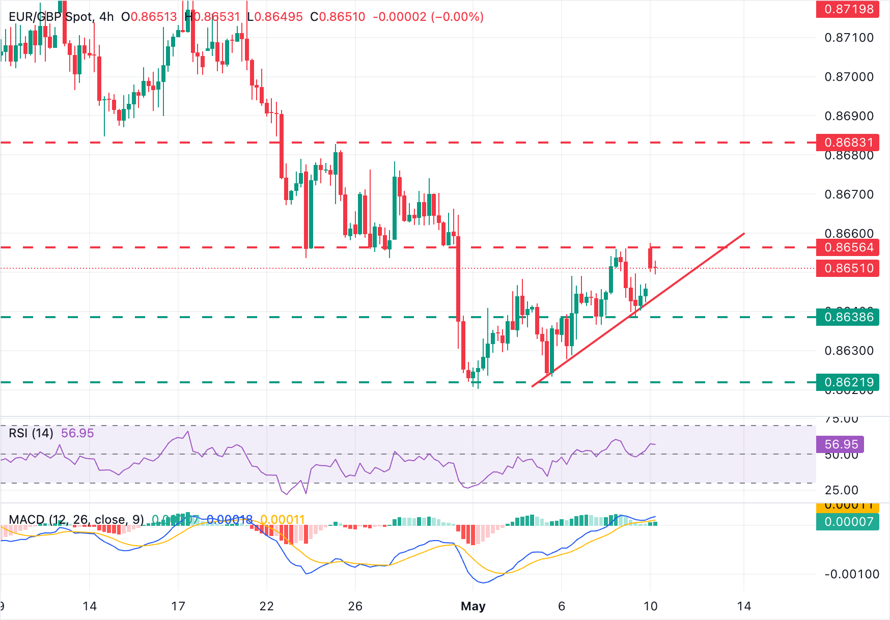 Dự báo giá EUR/GBP: Kháng cự quanh mức 0.8655 đang kìm hãm đà tăng giá.