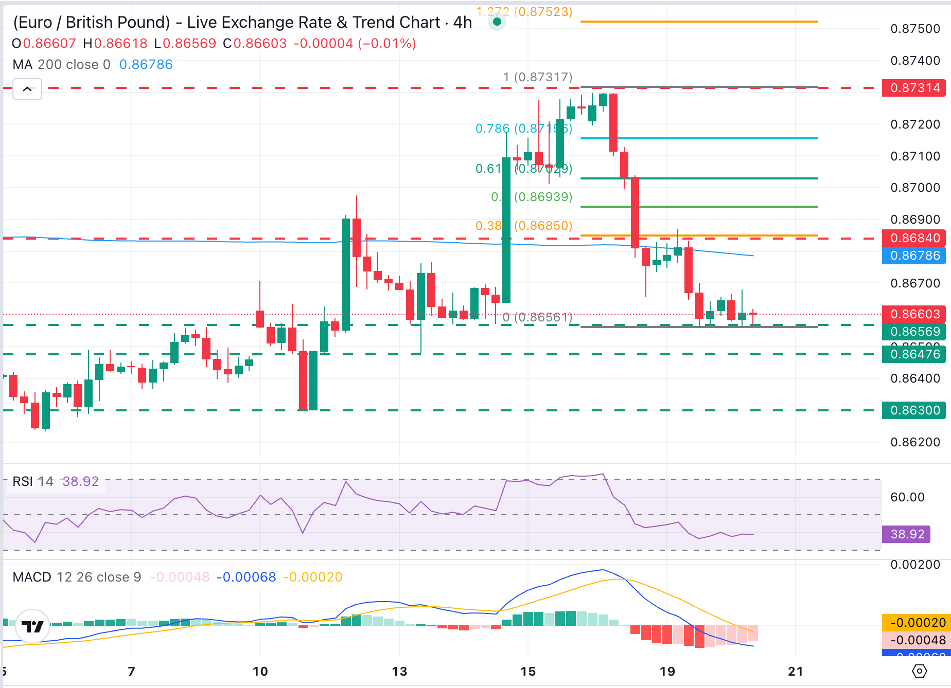 Dự báo giá EUR/GBP: Giữ vững mức giảm gần 0.8655 sau dữ liệu khu vực đồng Euro và Anh.