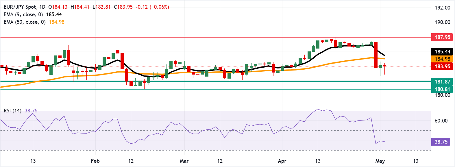 Dự báo giá EUR/JPY: Giao dịch quanh mức 184.00 sau khi giảm bớt phần nào mức giảm gần đây.